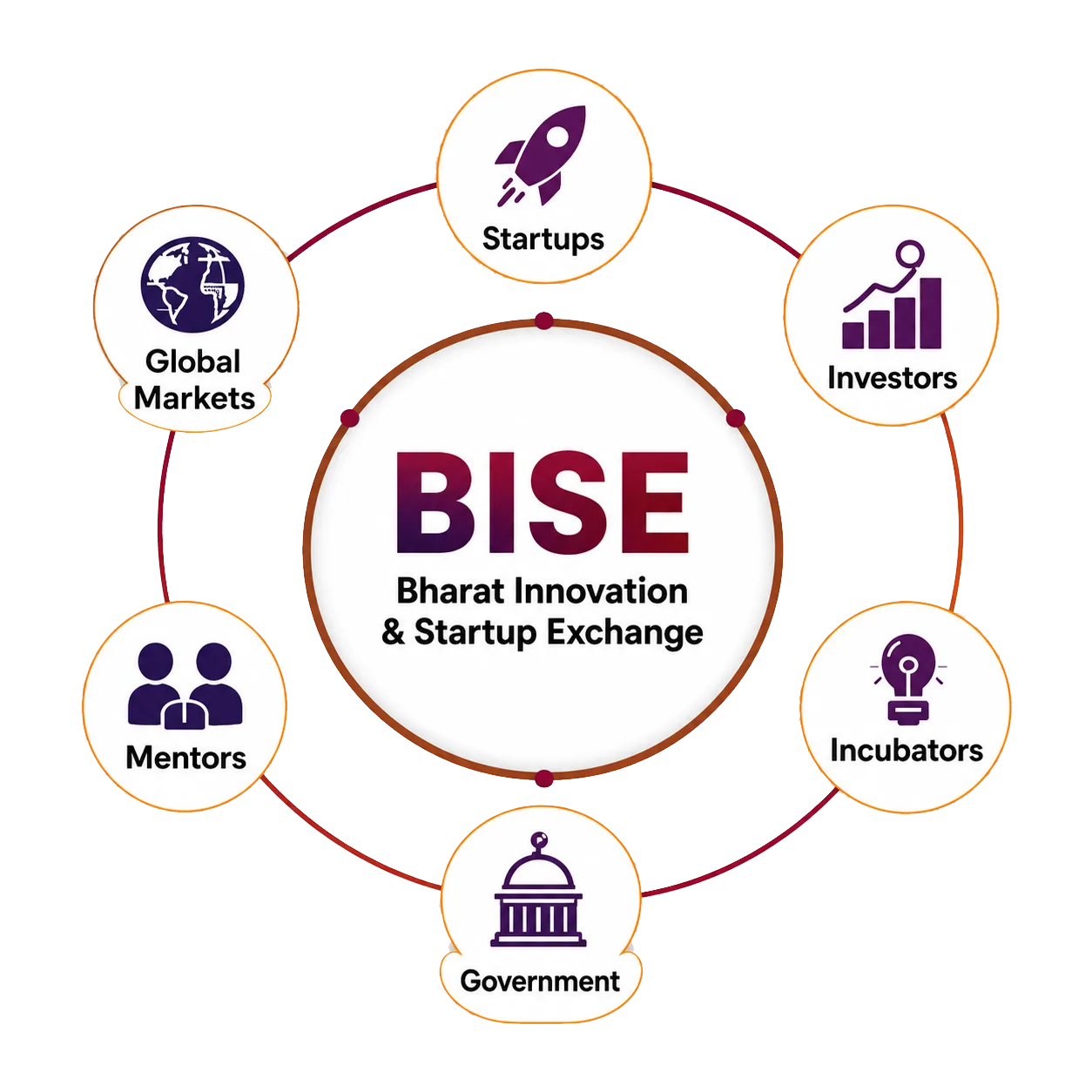 Bharat Innovation & Startup Exchange ecosystem — startups, investors, incubators, mentors, government and global markets